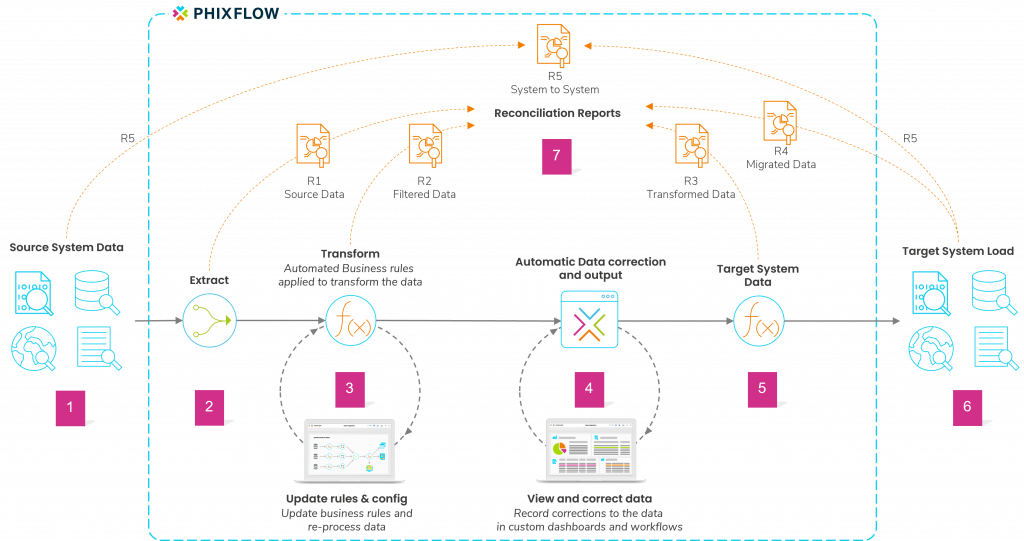 PhixFlow Data migration Process